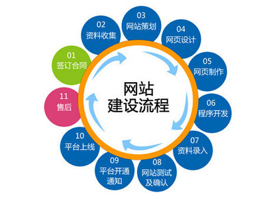 如何建设出一个好的网站 网站设计与开发全攻略